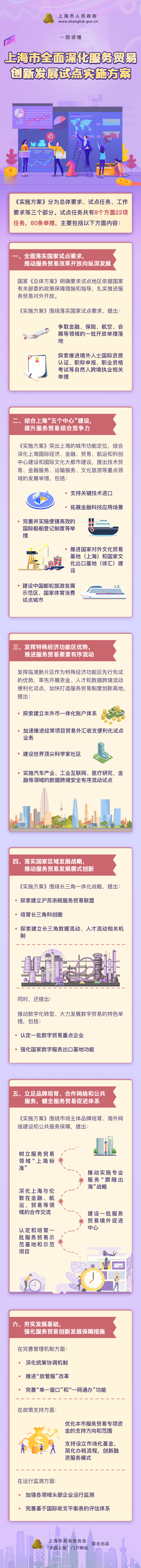 一图读懂《上海市全面深化服务贸易创新发展试点实施方案》.jpg