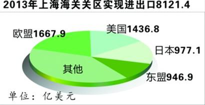 上海关区去年进出口双增长