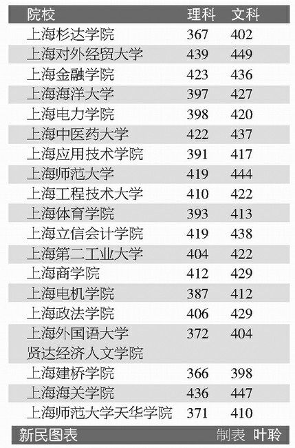 本市高考二本投档分数线确定