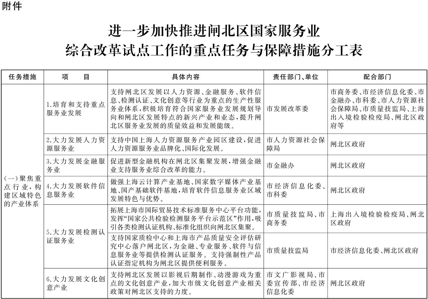 进一步加快推进闸北区国家服务业综合改革试点工作的重点任务与保障措施分工表