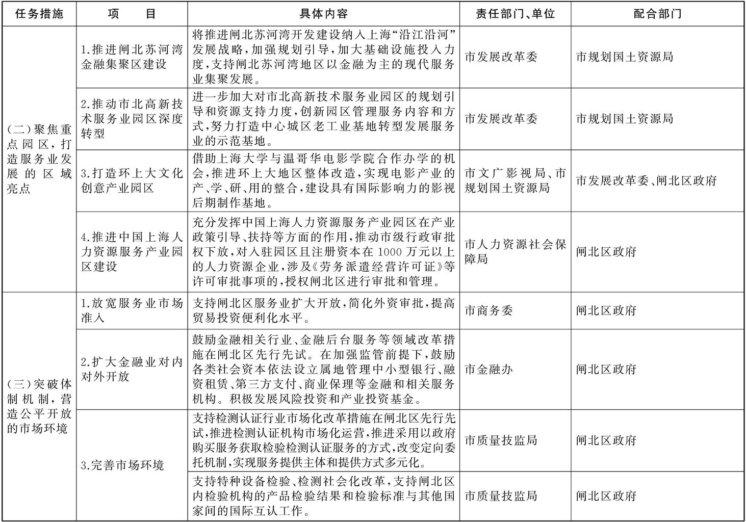 进一步加快推进闸北区国家服务业综合改革试点工作的重点任务与保障措施分工表