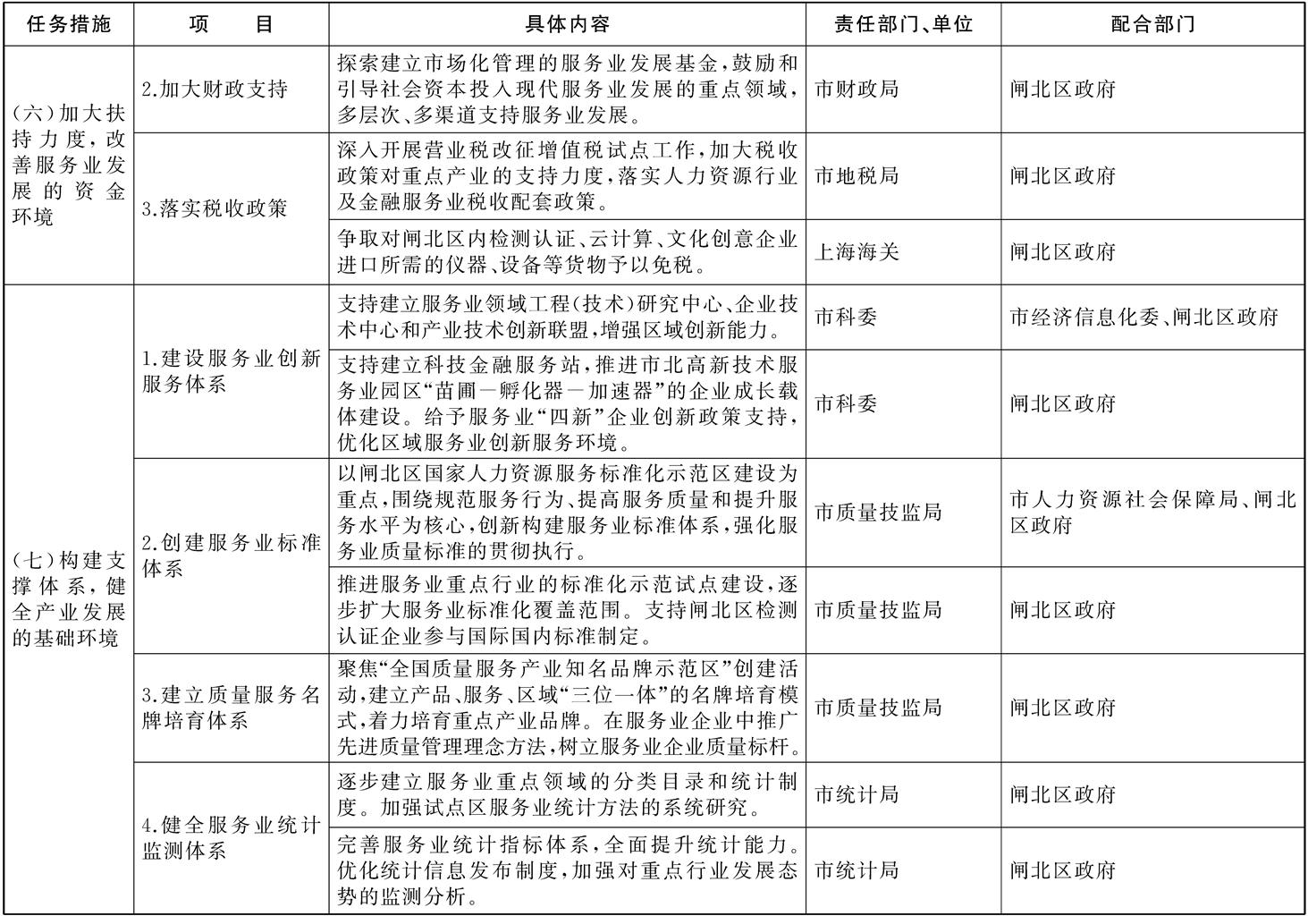 进一步加快推进闸北区国家服务业综合改革试点工作的重点任务与保障措施分工表