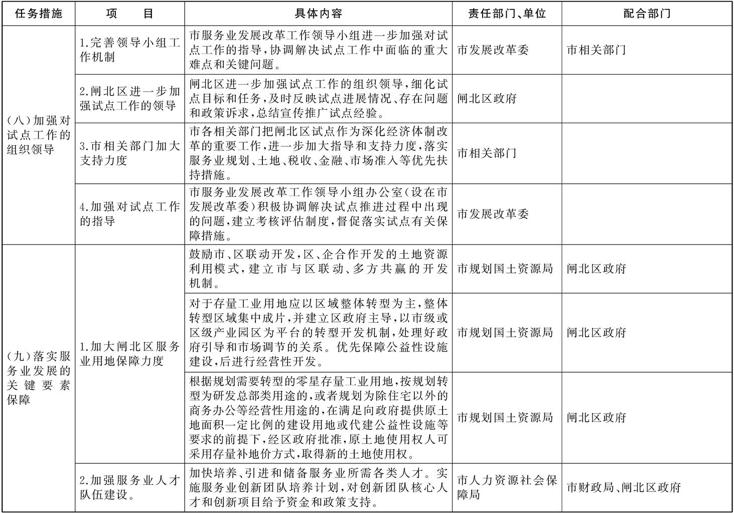 进一步加快推进闸北区国家服务业综合改革试点工作的重点任务与保障措施分工表