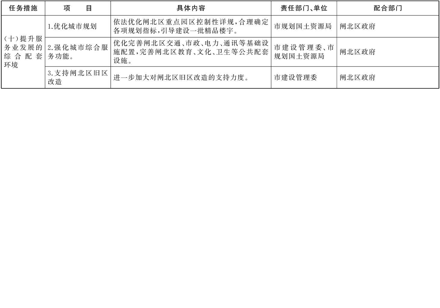 进一步加快推进闸北区国家服务业综合改革试点工作的重点任务与保障措施分工表