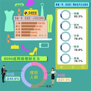 支付宝发布2015年全民账单-- 上海用户人均交