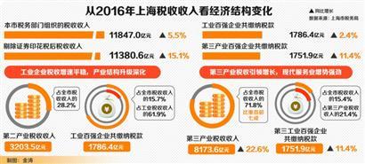 100亿GDP多少税收_全国排名第一的城区 一年税收达到1709亿,人均GDP反超香港