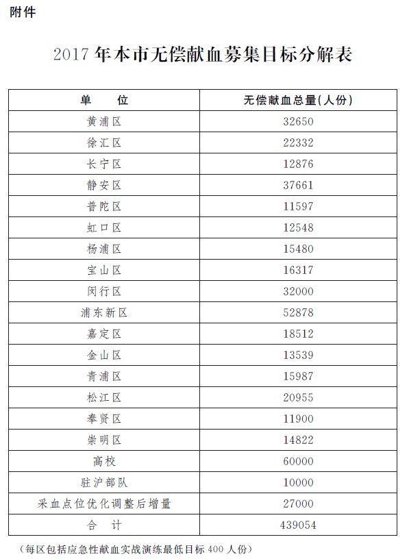 2017年本市无偿献血募集目标分解表