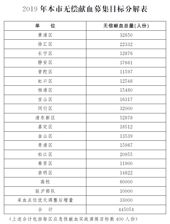 沪府办发〔2019〕9号《上海市人民政府办公厅关于做好2019年本市无偿献血工作的意见》