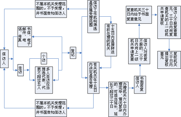 镇信访处理一般工作流程图