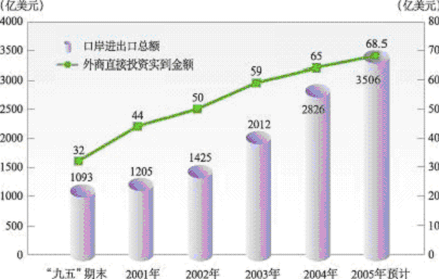 上海市国民经济和社会发展第十一个五年规划纲要（二）