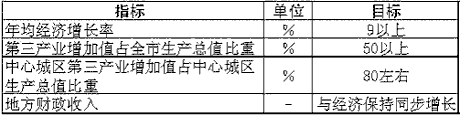 上海市国民经济和社会发展第十一个五年规划纲要（二）