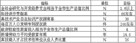 上海市国民经济和社会发展第十一个五年规划纲要（二）