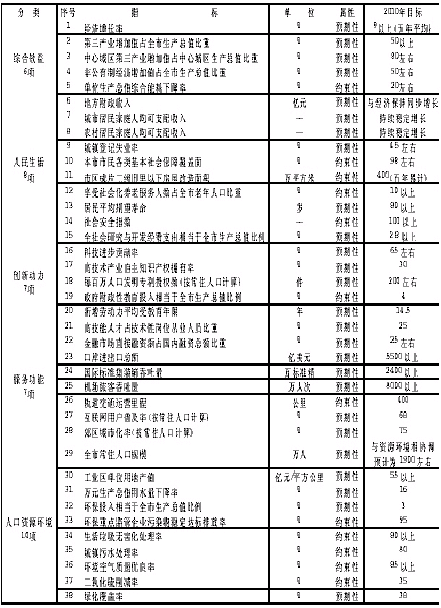 上海市国民经济和社会发展第十一个五年规划纲要（四）