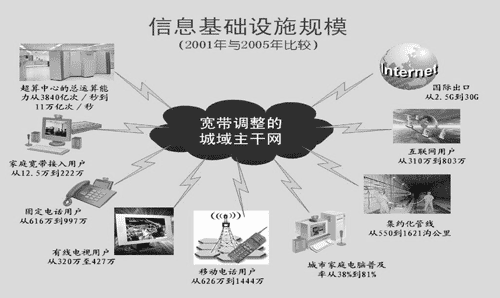 上海市人民政府关于印发上海市国民经济和社会信息化十一五规划的通知