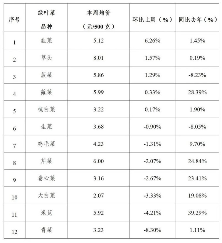 2024年青浦区一周主要主副食品价格监测情况(12月16日-12月20日) 2024年青浦区一周主要主副食品价格监测情况(12月16日-12月20日)