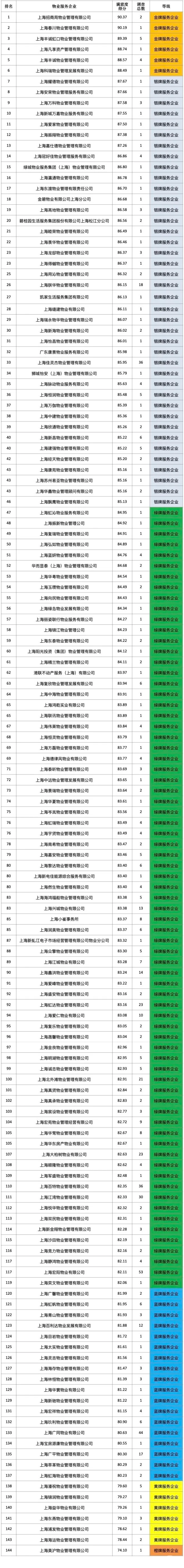 全区物业服务企业公众满意度情况.png 全区物业服务企业公众满意度情况.png