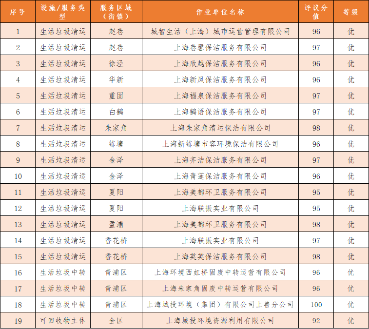 2024年度青浦区生活垃圾清运、中转及可回收物主体企业作业服务评议结果公示