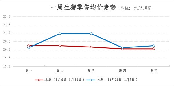 2025年青浦区一周主要主副食品价格监测情况(1月6日-1月10日) 2025年青浦区一周主要主副食品价格监测情况(1月6日-1月10日)