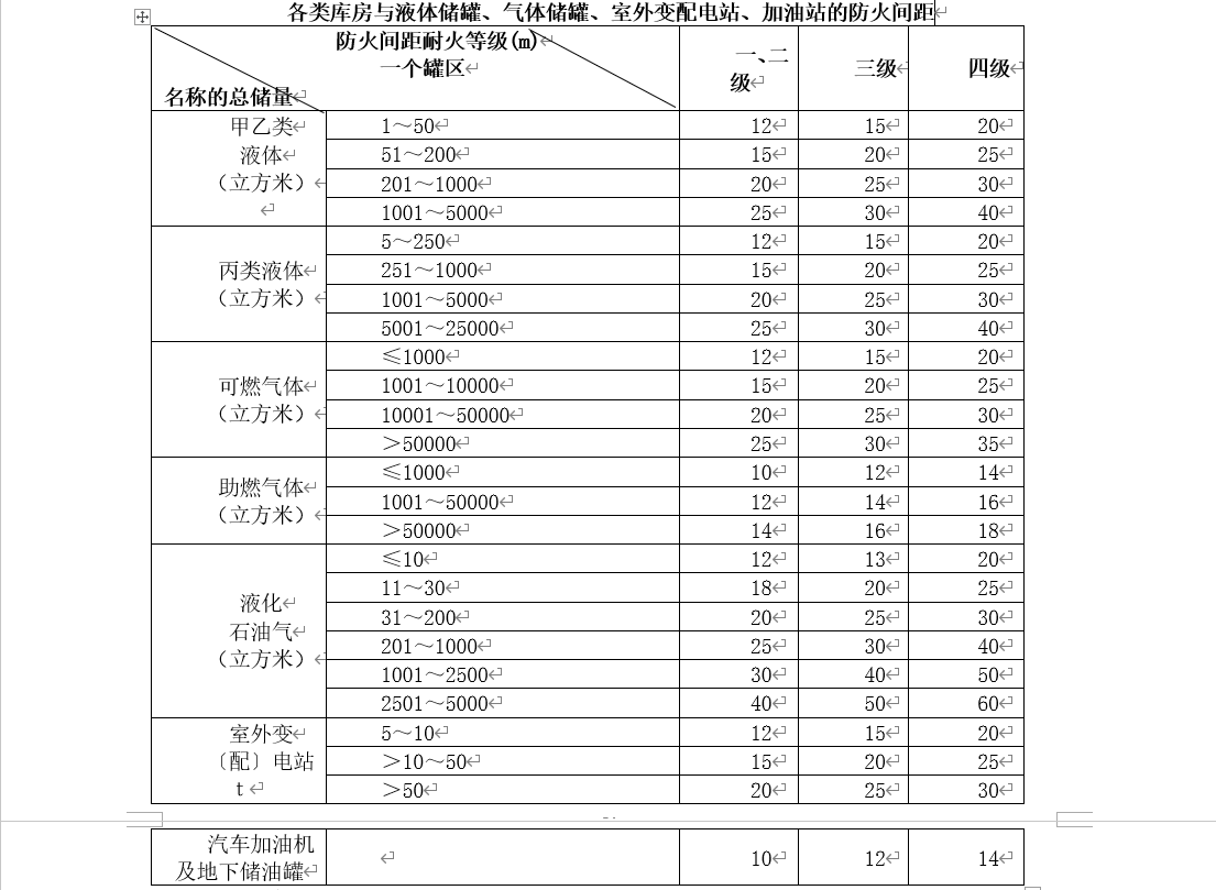 各类库房与液体储罐、气体储罐、室外变配电站、加油站的防火间距