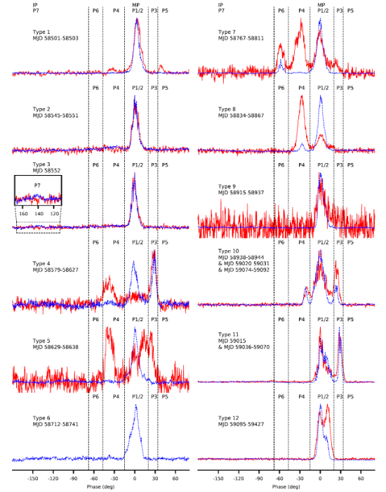 图2.XTE J1810-197在2.25:8.60 GHz（红:蓝）12类典型平均轮廓，其中P1:2两个辐射成分一直处于辐射状态，其它辐射成分“时开时关”，而且2.25和8.60 GHz两个频率的辐射变换并不一定同步。.png