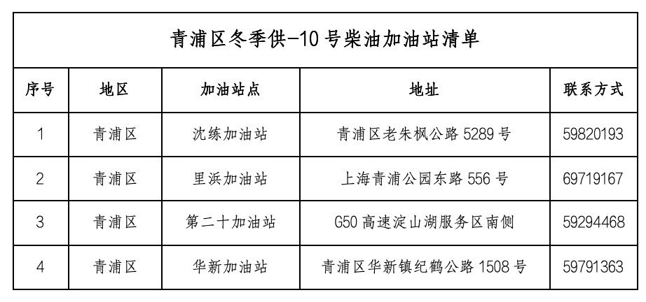 投资青浦：冷空气来袭，-10号柴油来帮忙！