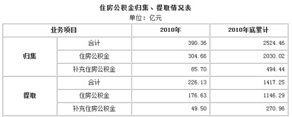 住房公积金归集、提取情况表 住房公积金归集、提取情况表