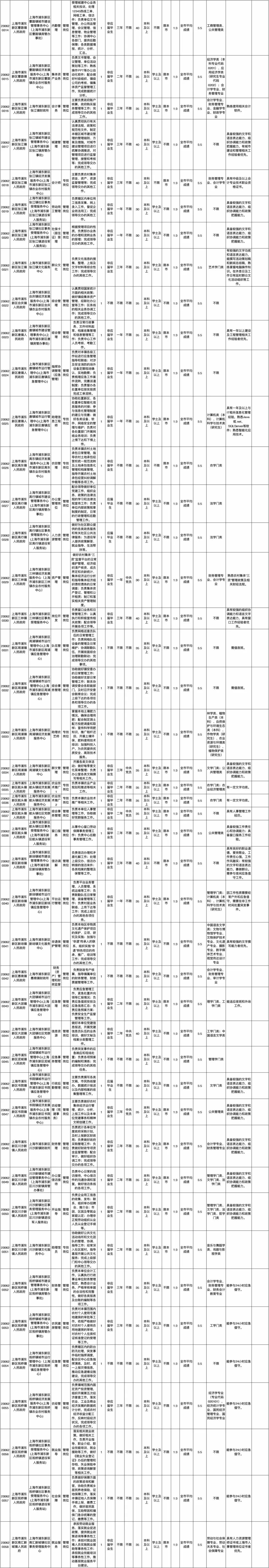 上海市部分区所属事业单位公开招聘简章（第二批）6.jpeg