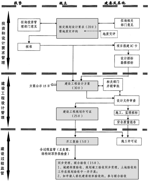 上海市人民政府办公厅关于转发市建设交通委市规划国土资源局制订的《上海市建设工程行政审批管理程序改革试行方案》的通知 