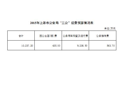 2015年上海市公安局“三公”经费预算情况表