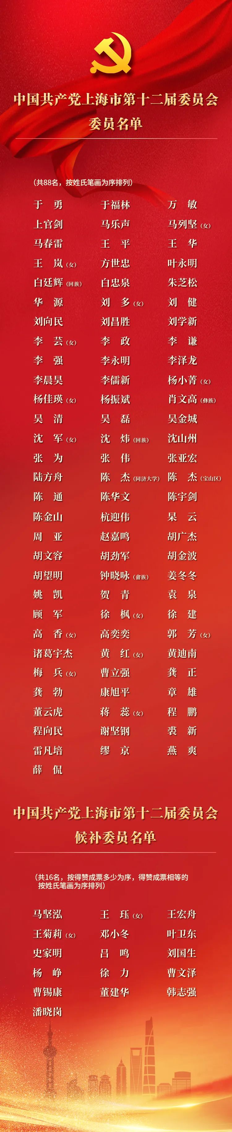 中共上海市第十二届委员会委员名单、候补委员名单.jpg