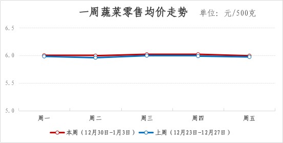 青浦区一周主要主副食品价格监测情况(2024年12月30日-2025年1月3日) 青浦区一周主要主副食品价格监测情况(2024年12月30日-2025年1月3日)