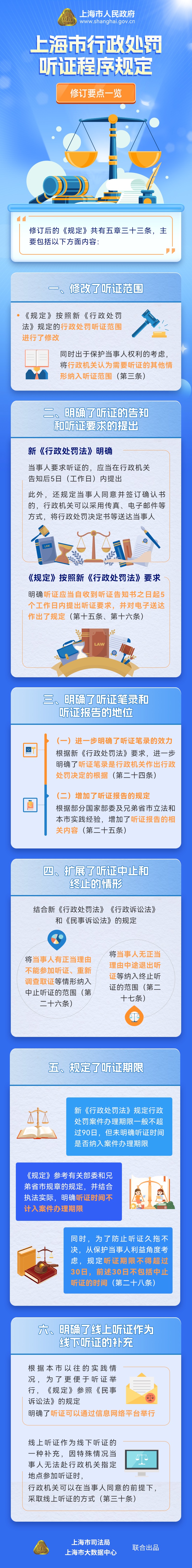 《上海市行政处罚听证程序规定》修订要点一览.jpeg