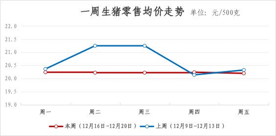 2024年青浦区一周主要主副食品价格监测情况(12月16日-12月20日) 2024年青浦区一周主要主副食品价格监测情况(12月16日-12月20日)
