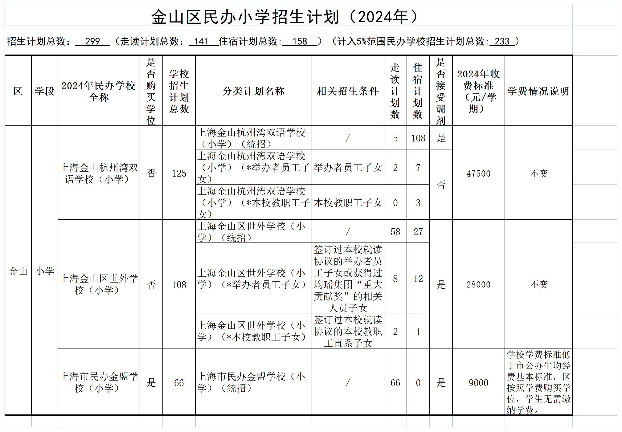 发布8-2024年金山区民办学校招生分类计划及学费情况（公示）_民办小学.png