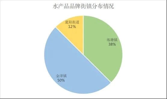 青浦区农产品自主品牌情况大调查