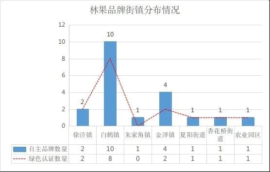 青浦区农产品自主品牌情况大调查