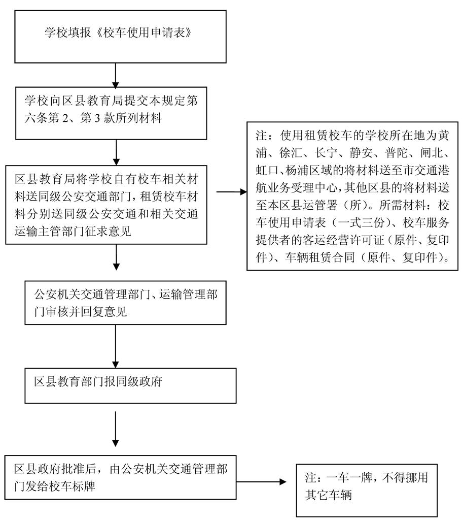 上海市中小学、幼托园所申请校车使用许可、校车标牌流程图 上海市中小学、幼托园所申请校车使用许可、校车标牌流程图