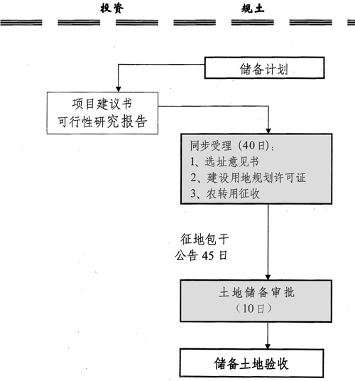 上海市人民政府办公厅关于转发市建设交通委市规划国土资源局制订的《上海市建设工程行政审批管理程序改革试行方案》的通知 