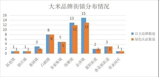 青浦区农产品自主品牌情况大调查