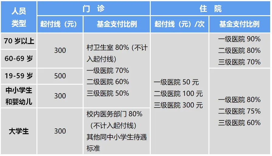 上海市城乡居民基本医疗保险待遇表.jpeg