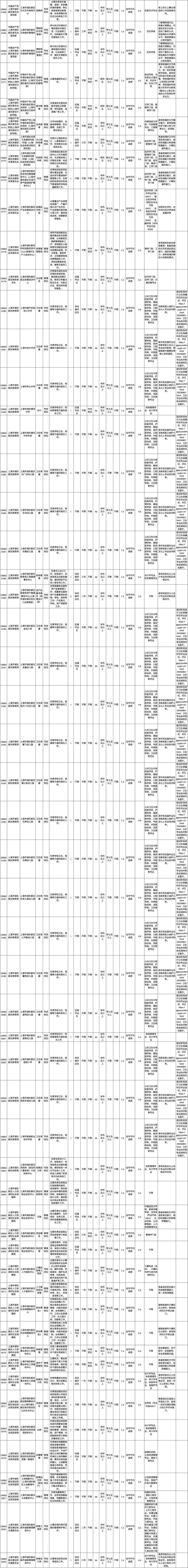 上海市部分区所属事业单位公开招聘简章（第二批）3.jpeg