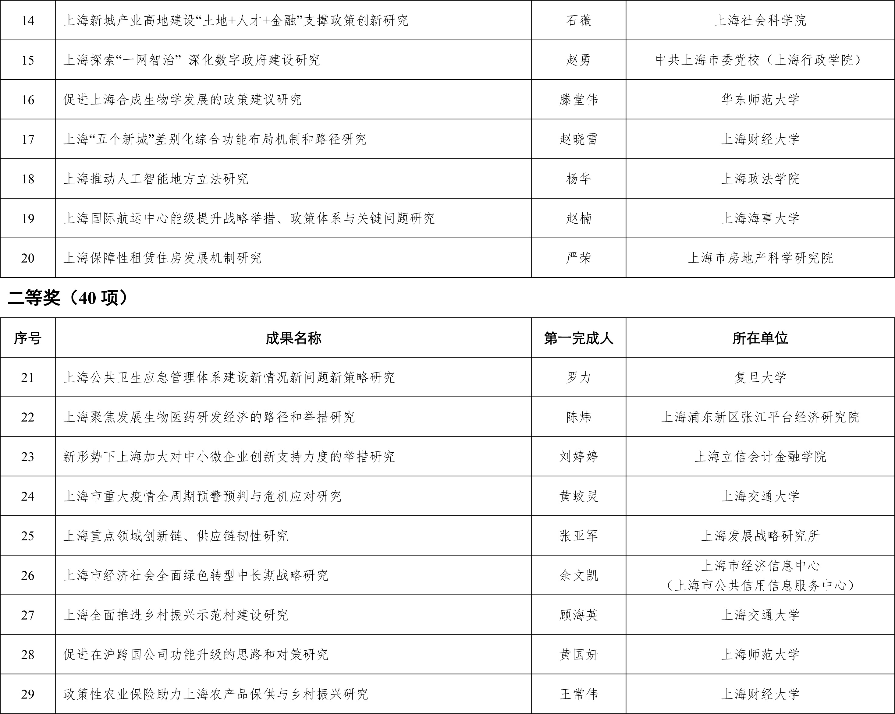 上海市决策咨询研究成果奖评审委员会公告-2.jpg