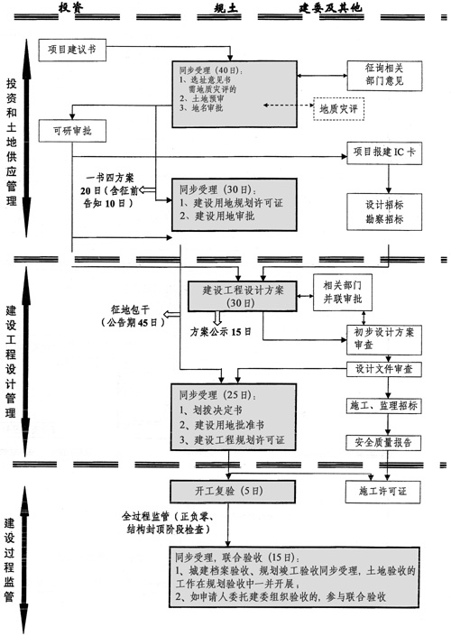 上海市人民政府办公厅关于转发市建设交通委市规划国土资源局制订的《上海市建设工程行政审批管理程序改革试行方案》的通知 