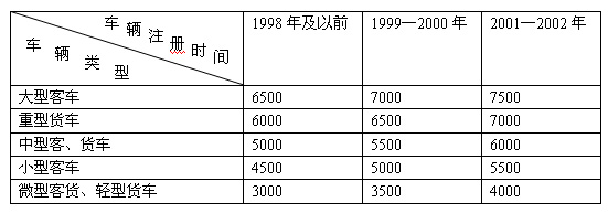 上海市人民政府办公厅关于转发市商务委等五部门制订的《上海市鼓励老旧汽车淘汰更新补贴暂行办法》的通知 