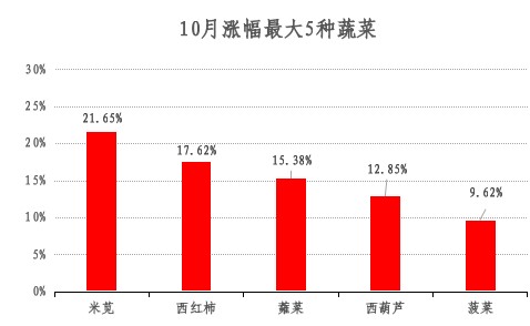 2024年青浦区10月主副食品价格监测情况