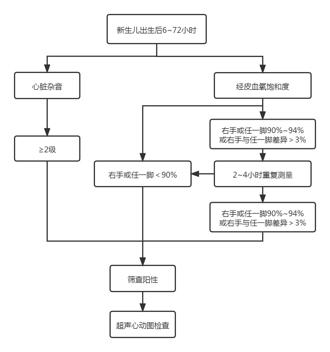 关于印发上海市新生儿先天性心脏病筛查技术方案2022版的通知