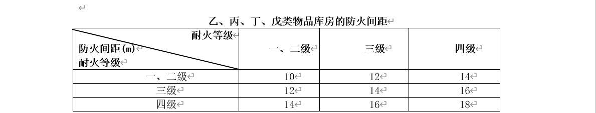 乙、丙、丁、戊类物品库房的防火间距