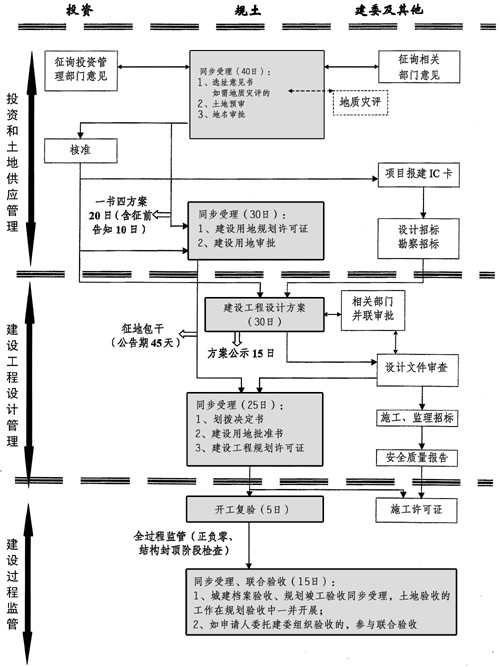 上海市人民政府办公厅关于转发市建设交通委市规划国土资源局制订的《上海市建设工程行政审批管理程序改革试行方案》的通知 