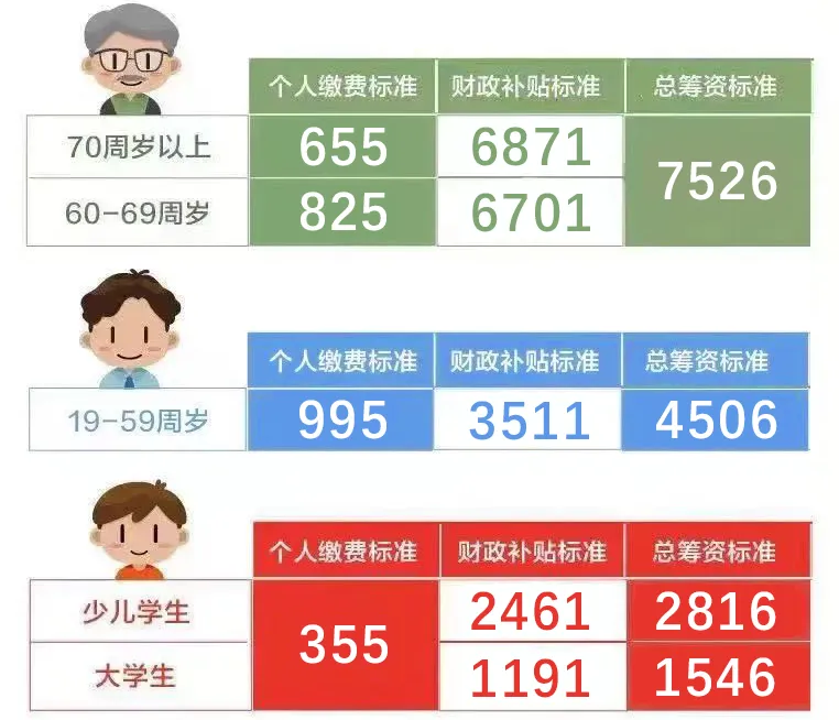 2025年居民医保筹资标准和个人缴费标准.jpeg