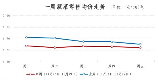 2024年青浦区一周主要主副食品价格监测情况（11月25日-11月29日）